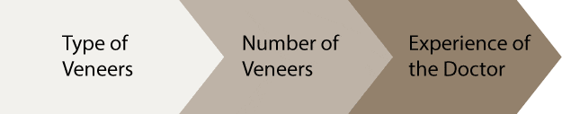 factors that affect the cost of dental veneers illustration